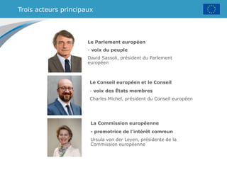 Trois acteurs principaux
Le Parlement européen
- voix du peuple
David Sassoli, président du Parlement
européen
Le Conseil européen et le Conseil
- voix des États membres
Charles Michel, président du Conseil européen
La Commission européenne
- promotrice de l’intérêt commun
Ursula von der Leyen, présidente de la
Commission européenne
 