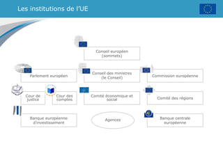 Les institutions de l’UE
Parlement européen
Cour de
justice
Cour des
comptes
Comité économique et
social Comité des régions
Conseil des ministres
(le Conseil) Commission européenne
Banque européenne
d’investissement
Banque centrale
européenne
Agences
Conseil européen
(sommets)
 