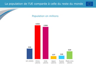 La population de l’UE comparée à celle du reste du monde
Population en millions
446
1433
1366
127 146
329
UE (2020) Chine
(2019)
Inde
(2019)
Japon
(2019)
Russie
(2019)
États-Unis
(2019)
 