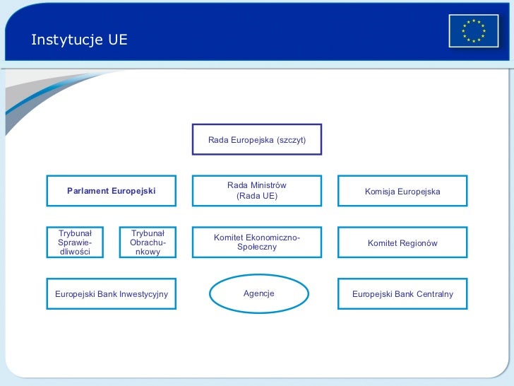 Rada Europejska Rada Unii Europejskiej Parlament Europejski Komisja Europejska Unia Europejska w slajdach