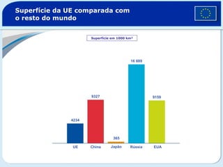 Superfície da UE comparada com o resto do mundo Superfície em 1000 km² UE China Japão Rússia EUA 16 889 9327 9159 4234 365 