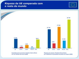 Riqueza da UE comparada com o resto do mundo UE China Japão Rússia EUA UE China Japão Rússia EUA 12 508 1 326 3329 468 9819 25 100 4400 27 800 12 200 38 700  Importância da economia: Produto Interno Bruto em mil milhões de euros (2008) Riqueza por pessoa: Produto Interno Bruto por habitante em paridades de poder de compra (2008) 