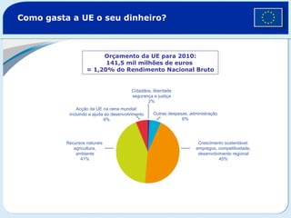 Como gasta a UE o seu dinheiro?  Orçamento da UE para 2010: 141,5 mil milhões de euros  = 1,20% do Rendimento Nacional Bruto Cidadãos, liberdade segurança e justiça 2% Outras despesas, administração 6% Crescimento sustentável: empregos, competitividade, desenvolvimento regional 45% Acção da UE na cena mundial: incluindo a ajuda ao desenvolvimento 6% Recursos naturais: agricultura, ambiente 41% 