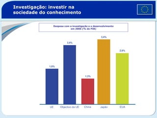 Investigação: investir na sociedade do conhecimento Despesa com a investigação e o desenvolvimento em 2006 (% do PIB) 1,8% 3,0% 1,3% 2,6% 3,4% UE Objectivo da UE China Japão EUA 