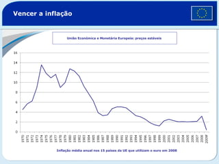 Vencer a inflação União Económica e Monetária Europeia: preços estáveis  Inflação média anual nos 15 países da UE que utilizam o euro em 2008    