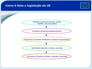 Como é feita a legislação da UE Cidadãos, grupos de interesse, peritos: debatem, são consultados Comissão: apresenta propostas formais  Parlamento e Conselho de Ministros: decidem conjuntamente  Comissão e Tribunal de Justiça: controlam a execução Autoridades regionais ou locais: executam 