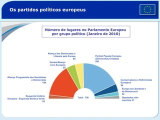 Os partidos políticos europeus Número de lugares no Parlamento Europeu  por grupo político (Janeiro de 2010) Total : 736 Esquerda Unitária Europeia - Esquerda Nórdica Verde 35 Aliança Progressista dos Socialistas e Democratas 184 Verdes/Aliança Livre Europeia 55 Aliança dos Democratas e Liberais pela Europa 84 Partido Popular Europeu (Democratas-Cristãos) 265 Conservadores e Reformistas Europeus 54 Europa da Liberdade e da Democracia 32 Deputados não-inscritos 27 