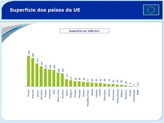 Superfície dos países da UE  Superfície em 1000 km² França Espanha Suécia Alemanha Polónia Finlândia Itália Reino Unido Roménia Grécia Bulgária Hungria Portugal Áustria República Checa Irlanda Lituânia Letónia Eslováquia Estónia Dinamarca Países Baixos Bélgica Eslovénia Chipre Luxemburgo Malta 544 506 410 357 313 305 295 244 230 131 111 93 92 83 77 68 63 62 49 43 43 34 30 20 9 3 0,3 