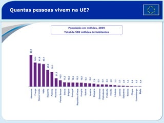 Quantas pessoas vivem na UE?  População em milhões, 2009 Total de 500 milhões de habitantes 82,1 64,4 61,6 60,1 45,8 38,1 21,5 16,5 11,3 10,8 10,6 10,5 10,0 9,3 8,4 7,6 5,5 5,4 5,3 4,5 3,3 2,3 2,0 1,3 0,8 0,5 0,4 França Espanha Suécia Polónia Finlândia Itália Reino Unido Roménia Grécia Bulgária Hungria Bélgica Áustria República Checa Irlanda Lituânia Letónia Eslováquia Estónia Dinamarca Países Baixos Portugal Eslovénia Chipre Luxemburgo Malta Alemanha 