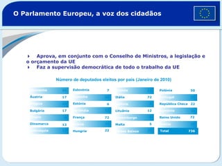 O Parlamento Europeu, a voz dos cidadãos 18 22 13 50 22 7 72 Grécia 6 França Finlândia 13 Estónia 13 Dinamarca 6 República Checa 17 Chipre 22 Bulgária 17 Bélgica 99 Áustria  Aprova, em conjunto com o Conselho de Ministros, a legislação e o orçamento da UE  Faz a supervisão democrática de todo o trabalho da UE Total 736 Reino Unido 72 Suécia 33 Espanha 22 Eslovénia 22 Eslováquia 50 Roménia 25 Portugal 5 Polónia 6 Países Baixos 12 Malta 8 Luxemburgo 72 Lituânia 12 Letónia Número de deputados eleitos por país (Janeiro de 2010) Alemanha Itália Irlanda Hungria 