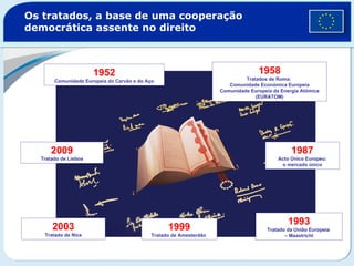 Os tratados, a base de uma cooperação democrática assente no direito 1952 Comunidade Europeia do Carvão e do Aço 1958 Tratados de Roma:  Comunidade Económica Europeia Comunidade Europeia da Energia Atómica (EURATOM) 1987 Acto Único Europeu: o mercado único 1993 Tratado da União Europeia  – Maastricht 1999 Tratado de Amesterdão   2003 Tratado de Nice 2009 Tratado de Lisboa 