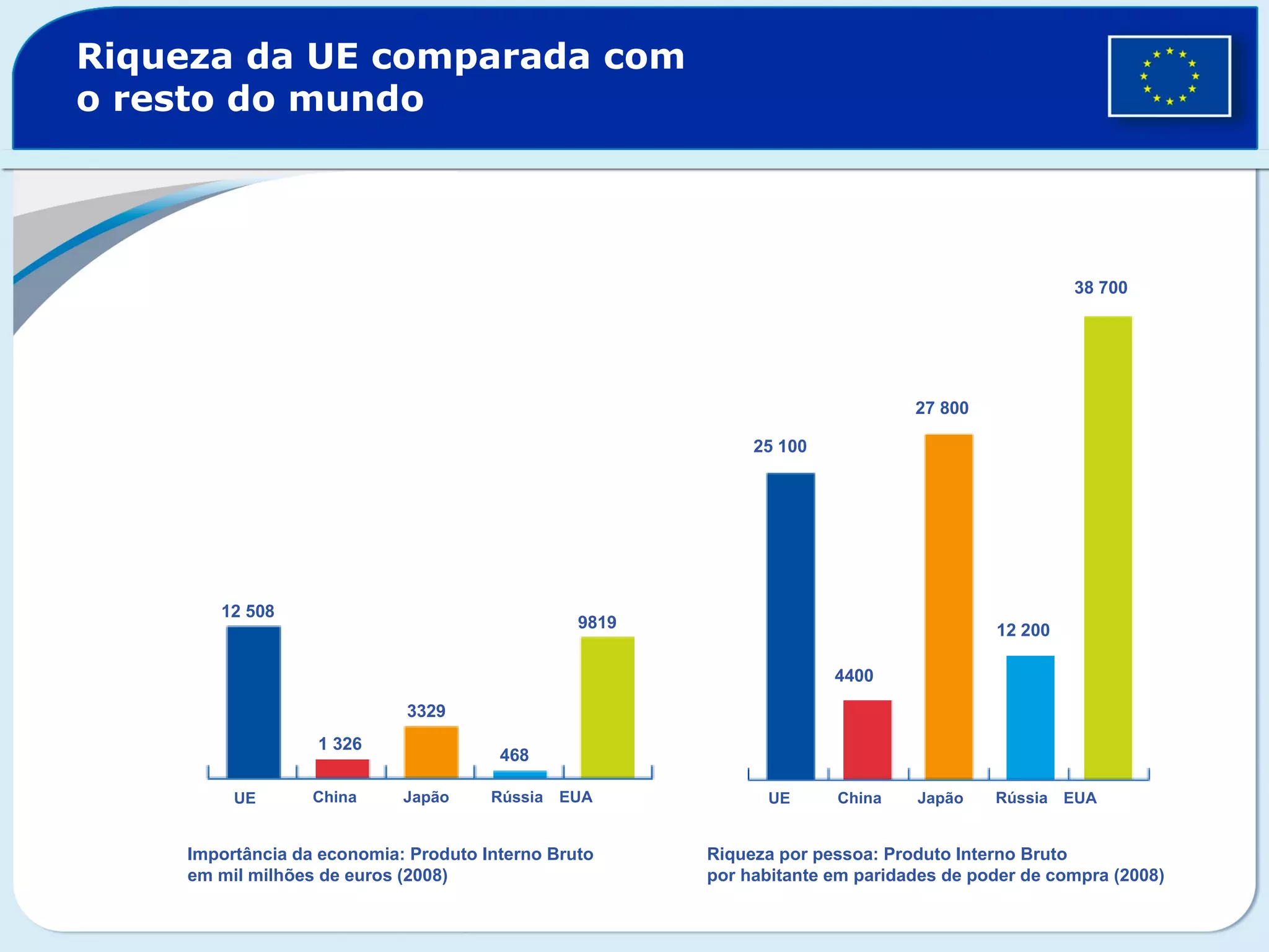 Riqueza da UE comparada com
o resto do mundo
UE China Japão Rússia EUA UE China Japão Rússia EUA
12 508
1 326
3329
468
9819
25 100
4400
27 800
12 200
38 700
Importância da economia: Produto Interno Bruto
em mil milhões de euros (2008)
Riqueza por pessoa: Produto Interno Bruto
por habitante em paridades de poder de compra (2008)
 