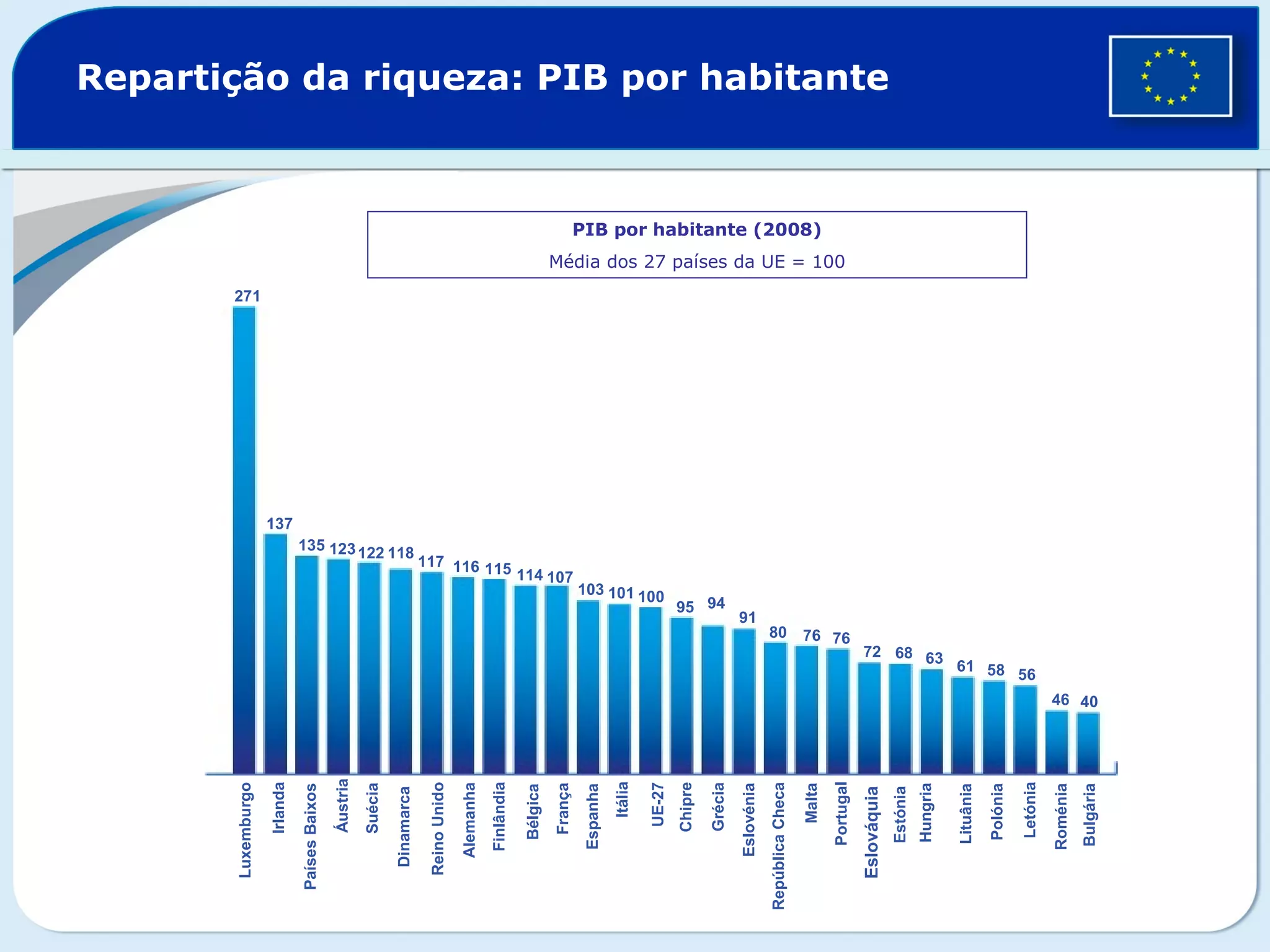 Repartição da riqueza: PIB por habitante
PIB por habitante (2008)
Média dos 27 países da UE = 100
271
137
135 123122 118
117 116 115 114 107
103 101 100
95 94
91
80 76 76
72 68 63
61 58 56
46 40
Luxemburgo
Irlanda
PaísesBaixos
Áustria
Suécia
Dinamarca
ReinoUnido
Alemanha
Finlândia
Bélgica
França
Espanha
Itália
UE-27
Chipre
Grécia
Eslovénia
RepúblicaCheca
Malta
Portugal
Estónia
Hungria
Lituânia
Polónia
Letónia
Roménia
Bulgária
Eslováquia
 