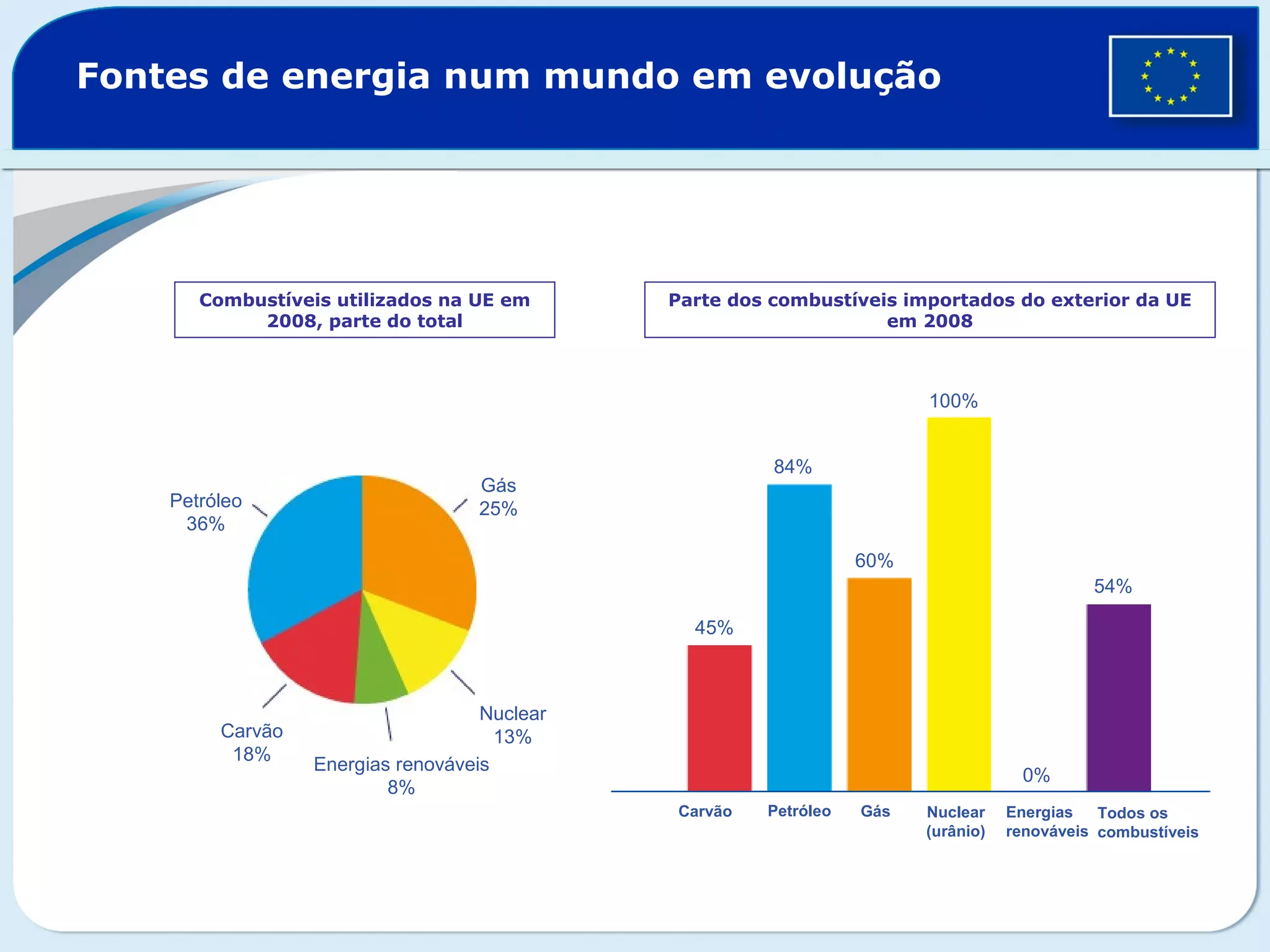 Fontes de energia num mundo em evolução
Combustíveis utilizados na UE em
2008, parte do total
Parte dos combustíveis importados do exterior da UE
em 2008
Petróleo
36%
Gás
25%
Nuclear
13%Carvão
18%
Energias renováveis
8%
45%
84%
60%
100%
54%
PetróleoCarvão Gás Nuclear
(urânio)
0%
Energias
renováveis
Todos os
combustíveis
 