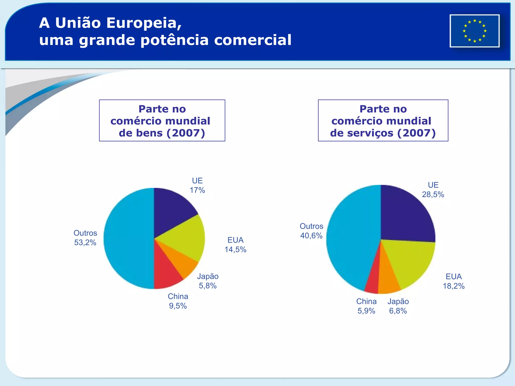 A União Europeia,
uma grande potência comercial
Parte no
comércio mundial
de bens (2007)
Parte no
comércio mundial
de serviços (2007)
Outros
53,2%
UE
17%
EUA
14,5%
Japão
5,8%
China
9,5%
Outros
40,6%
UE
28,5%
EUA
18,2%
Japão
6,8%
China
5,9%
 