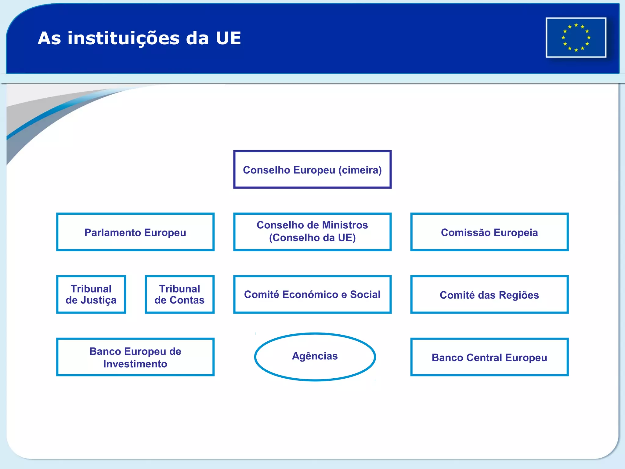 Parlamento Europeu
As instituições da UE
Tribunal
de Justiça
Tribunal
de Contas
Comité Económico e Social Comité das Regiões
Conselho de Ministros
(Conselho da UE) Comissão Europeia
Banco Europeu de
Investimento
Banco Central EuropeuAgências
Conselho Europeu (cimeira)
 