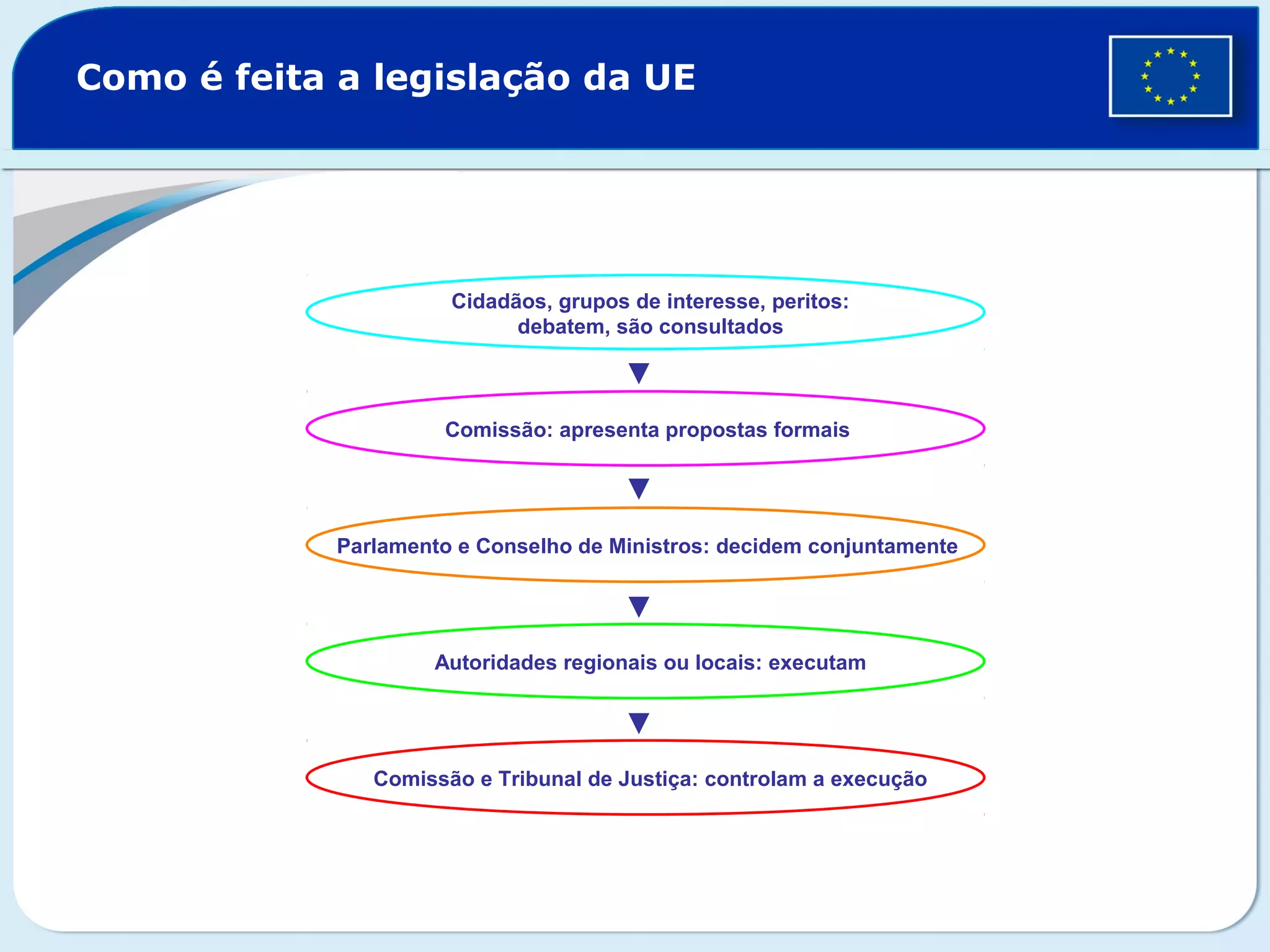 Como é feita a legislação da UE
Cidadãos, grupos de interesse, peritos:
debatem, são consultados
Comissão: apresenta propostas formais
Parlamento e Conselho de Ministros: decidem conjuntamente
Comissão e Tribunal de Justiça: controlam a execução
Autoridades regionais ou locais: executam
 