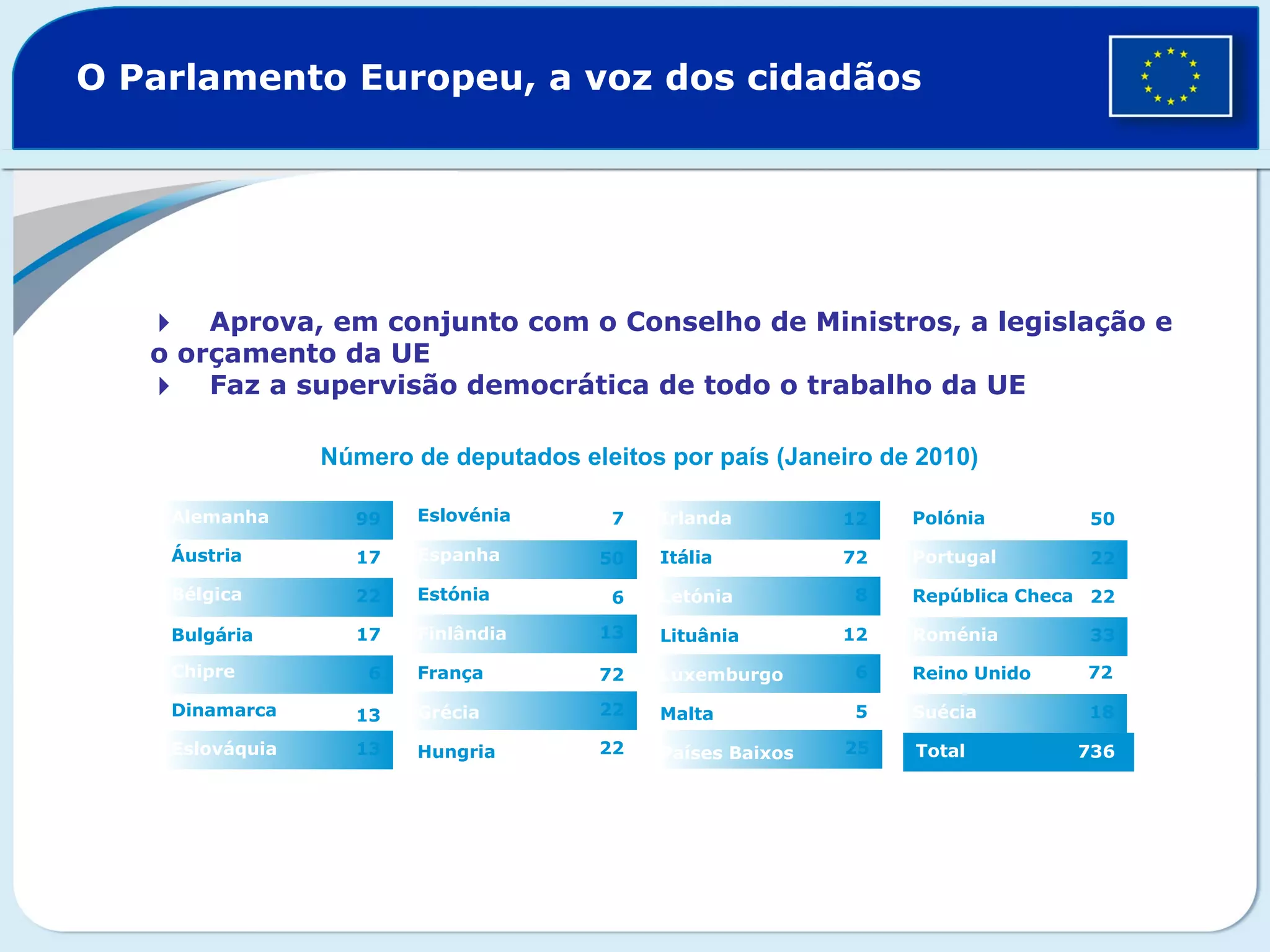 18
O Parlamento Europeu, a voz dos cidadãos
22
13
50
22
7
72
Grécia
6
França
Finlândia
13
Estónia
13Dinamarca
6
República Checa
17
Chipre
22
Bulgária
17
Bélgica
99
Áustria
Aprova, em conjunto com o Conselho de Ministros, a legislação e
o orçamento da UE
Faz a supervisão democrática de todo o trabalho da UE
Total 736
Reino Unido 72
Suécia
33
Espanha
22
Eslovénia
22
Eslováquia
50
Roménia
25
Portugal
5
Polónia
6
Países Baixos
12
Malta
8
Luxemburgo
72
Lituânia
12
Letónia
Número de deputados eleitos por país (Janeiro de 2010)
Alemanha
Itália
Irlanda
Hungria
 