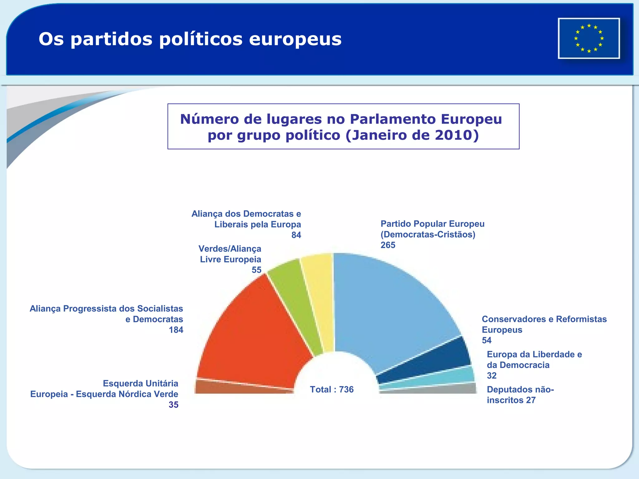 Os partidos políticos europeus
Número de lugares no Parlamento Europeu
por grupo político (Janeiro de 2010)
Total : 736
Esquerda Unitária
Europeia - Esquerda Nórdica Verde
35
Aliança Progressista dos Socialistas
e Democratas
184
Verdes/Aliança
Livre Europeia
55
Aliança dos Democratas e
Liberais pela Europa
84
Partido Popular Europeu
(Democratas-Cristãos)
265
Conservadores e Reformistas
Europeus
54
Europa da Liberdade e
da Democracia
32
Deputados não-
inscritos 27
 