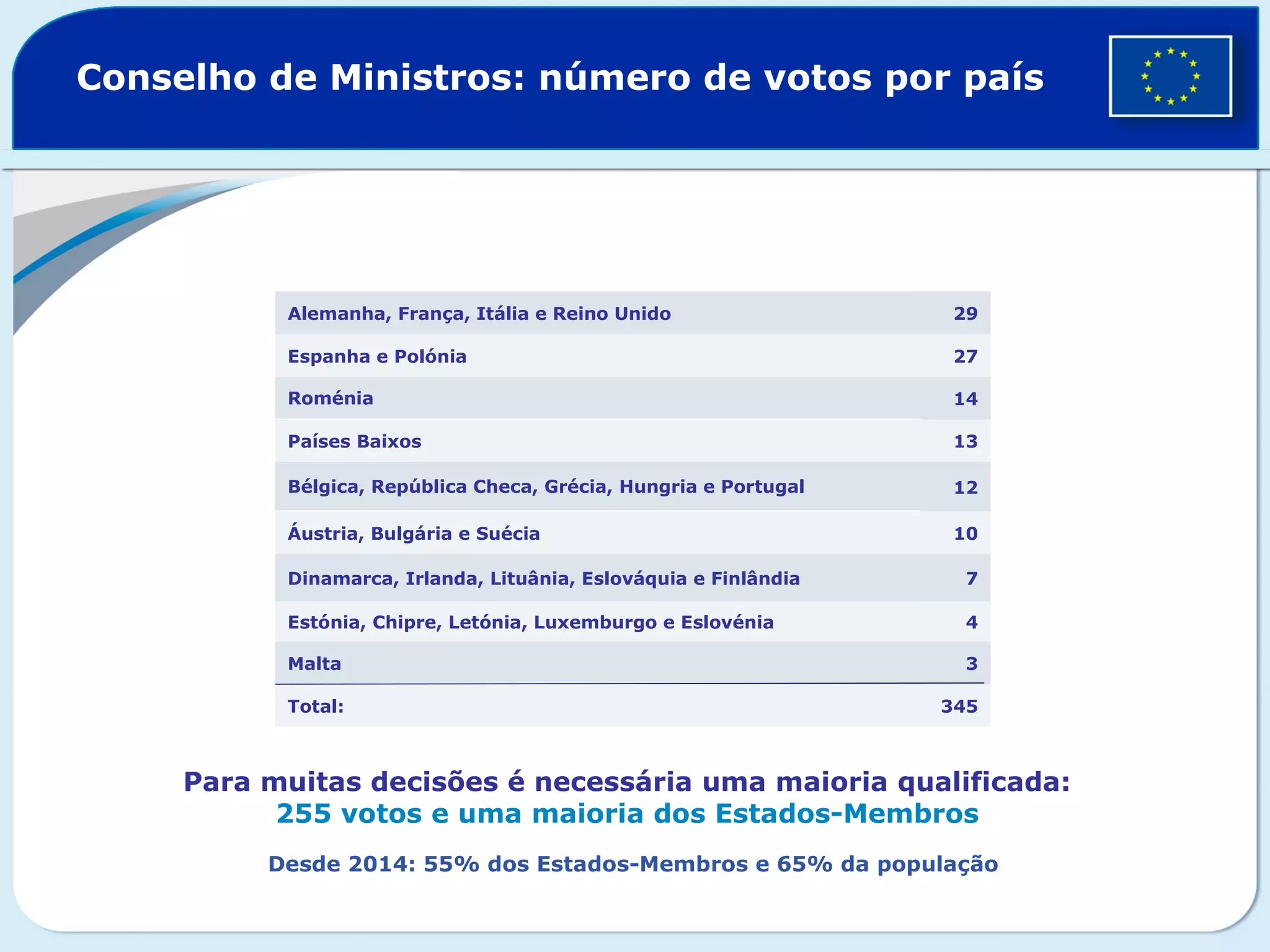 Conselho de Ministros: número de votos por país
345Total:
3Malta
4Estónia, Chipre, Letónia, Luxemburgo e Eslovénia
7Dinamarca, Irlanda, Lituânia, Eslováquia e Finlândia
10Áustria, Bulgária e Suécia
12Bélgica, República Checa, Grécia, Hungria e Portugal
13Países Baixos
14Roménia
27Espanha e Polónia
29Alemanha, França, Itália e Reino Unido
Para muitas decisões é necessária uma maioria qualificada:
255 votos e uma maioria dos Estados-Membros
Desde 2014: 55% dos Estados-Membros e 65% da população
 