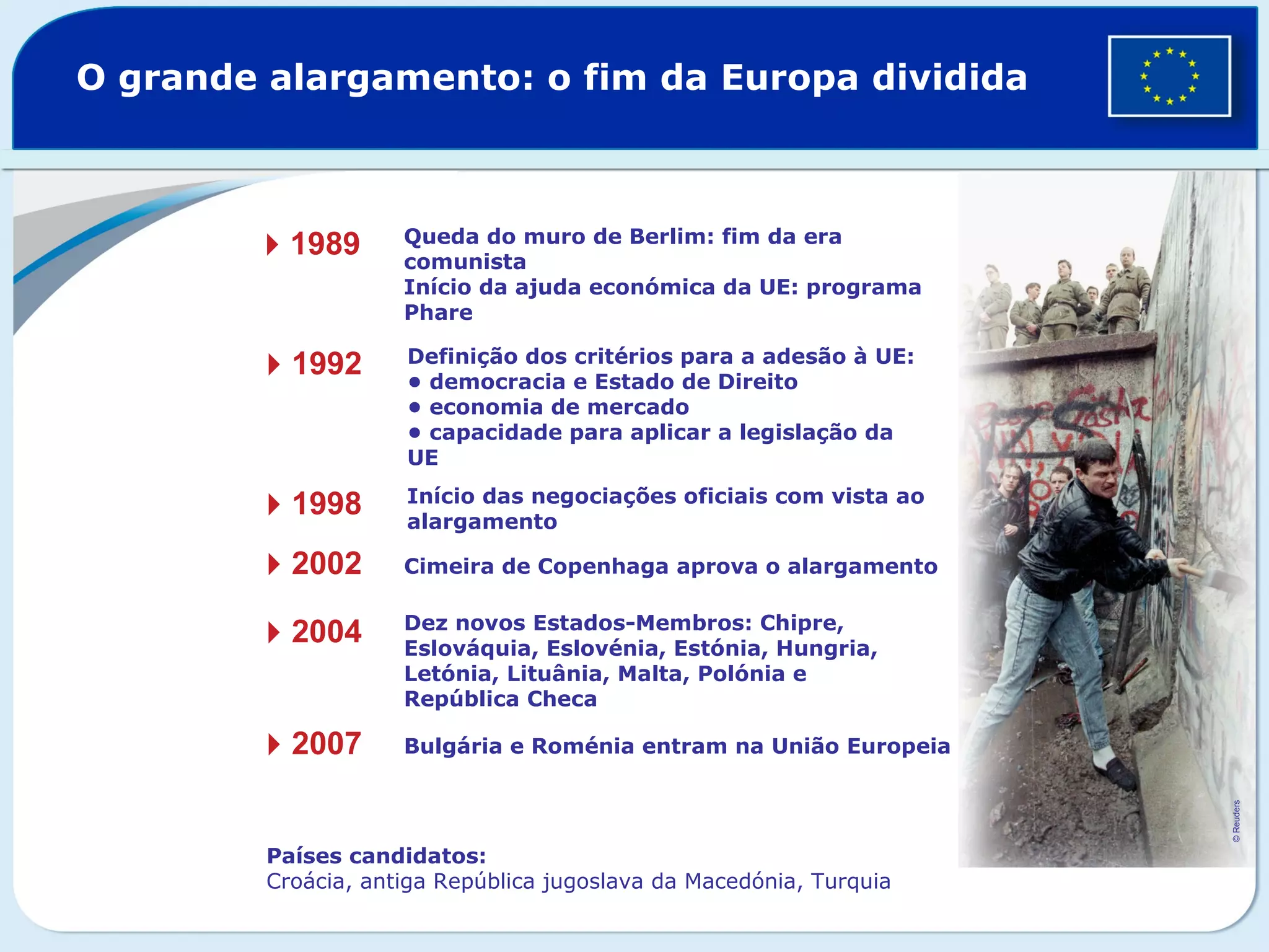 O grande alargamento: o fim da Europa dividida
Queda do muro de Berlim: fim da era
comunista
Início da ajuda económica da UE: programa
Phare
Definição dos critérios para a adesão à UE:
• democracia e Estado de Direito
• economia de mercado
• capacidade para aplicar a legislação da
UE
Início das negociações oficiais com vista ao
alargamento
Cimeira de Copenhaga aprova o alargamento
Dez novos Estados-Membros: Chipre,
Eslováquia, Eslovénia, Estónia, Hungria,
Letónia, Lituânia, Malta, Polónia e
República Checa
1989
1992
1998
2002
2004
2007 Bulgária e Roménia entram na União Europeia
Países candidatos:
Croácia, antiga República jugoslava da Macedónia, Turquia
©Reuders
 
