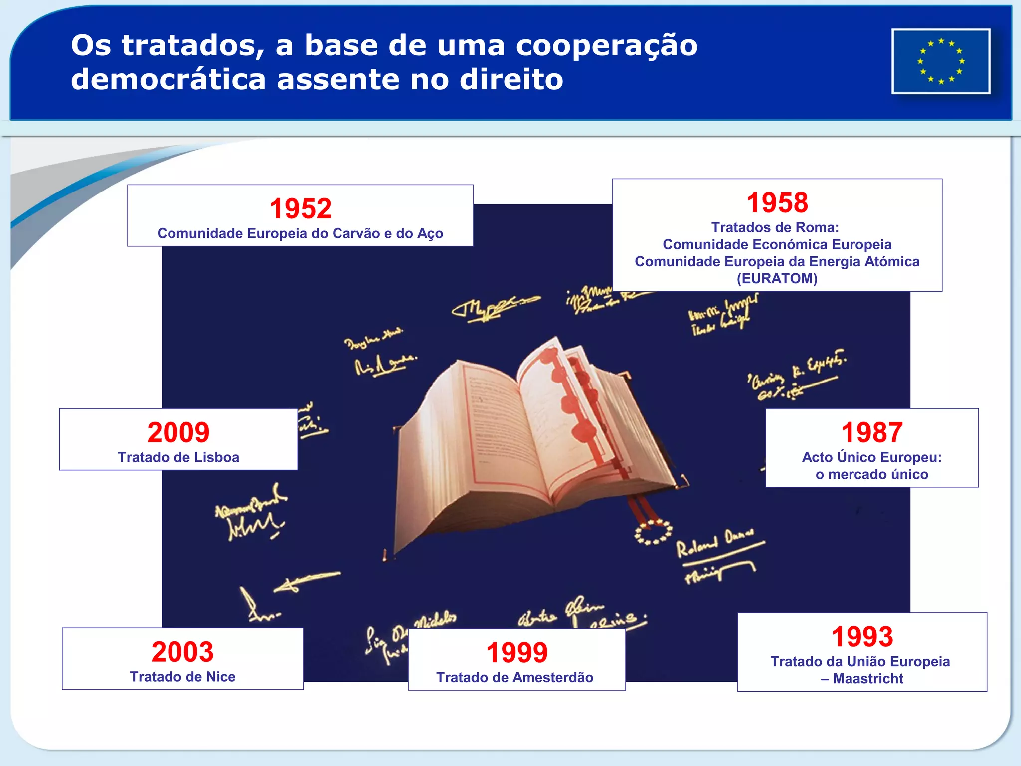 Os tratados, a base de uma cooperação
democrática assente no direito
1952
Comunidade Europeia do Carvão e do Aço
1958
Tratados de Roma:
Comunidade Económica Europeia
Comunidade Europeia da Energia Atómica
(EURATOM)
1987
Acto Único Europeu:
o mercado único
1993
Tratado da União Europeia
– Maastricht
1999
Tratado de Amesterdão
2003
Tratado de Nice
2009
Tratado de Lisboa
 