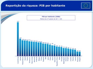Repartição da riqueza: PIB por habitante
PIB por habitante (2008)
Média dos 27 países da UE = 100
271
137
135 123122 118
117 116 115 114 107
103 101 100
95 94
91
80 76 76
72 68 63
61 58 56
46 40
Luxemburgo
Irlanda
PaísesBaixos
Áustria
Suécia
Dinamarca
ReinoUnido
Alemanha
Finlândia
Bélgica
França
Espanha
Itália
UE-27
Chipre
Grécia
Eslovénia
RepúblicaCheca
Malta
Portugal
Estónia
Hungria
Lituânia
Polónia
Letónia
Roménia
Bulgária
Eslováquia
 
