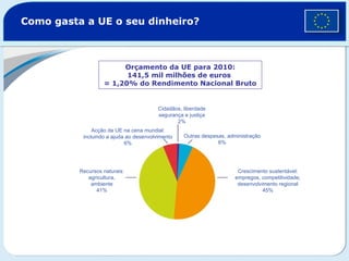 Como gasta a UE o seu dinheiro?
Orçamento da UE para 2010:
141,5 mil milhões de euros
= 1,20% do Rendimento Nacional Bruto
Cidadãos, liberdade
segurança e justiça
2%
Outras despesas, administração
6%
Crescimento sustentável:
empregos, competitividade,
desenvolvimento regional
45%
Acção da UE na cena mundial:
incluindo a ajuda ao desenvolvimento
6%
Recursos naturais:
agricultura,
ambiente
41%
 