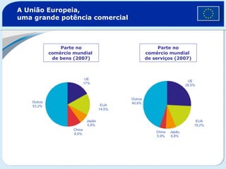A União Europeia,
uma grande potência comercial
Parte no
comércio mundial
de bens (2007)
Parte no
comércio mundial
de serviços (2007)
Outros
53,2%
UE
17%
EUA
14,5%
Japão
5,8%
China
9,5%
Outros
40,6%
UE
28,5%
EUA
18,2%
Japão
6,8%
China
5,9%
 