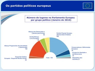 Os partidos políticos europeus
Número de lugares no Parlamento Europeu
por grupo político (Janeiro de 2010)
Total : 736
Esquerda Unitária
Europeia - Esquerda Nórdica Verde
35
Aliança Progressista dos Socialistas
e Democratas
184
Verdes/Aliança
Livre Europeia
55
Aliança dos Democratas e
Liberais pela Europa
84
Partido Popular Europeu
(Democratas-Cristãos)
265
Conservadores e Reformistas
Europeus
54
Europa da Liberdade e
da Democracia
32
Deputados não-
inscritos 27
 