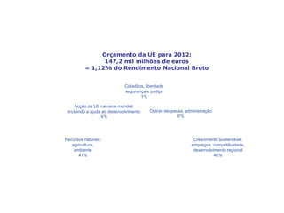 Como gasta a UE o seu dinheiro?
Orçamento da UE para 2012:
147,2 mil milhões de euros
= 1,12% do Rendimento Nacional Bruto
Cidadãos, liberdade
segurança e justiça
1%
Outras despesas, administração
6%
Crescimento sustentável:
empregos, competitividade,
desenvolvimento regional
46%
Acção da UE na cena mundial:
incluindo a ajuda ao desenvolvimento
6%
Recursos naturais:
agricultura,
ambiente
41%
 