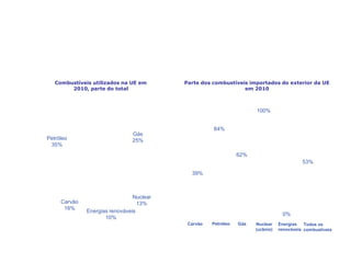 Fontes de energia num mundo em evolução
Combustíveis utilizados na UE em
2010, parte do total
Parte dos combustíveis importados do exterior da UE
em 2010
Petróleo
35%
Gás
25%
Nuclear
13%Carvão
16%
Energias renováveis
10%
39%
84%
62%
100%
53%
PetróleoCarvão Gás Nuclear
(urânio)
0%
Energias
renováveis
Todos os
combustíveis
 
