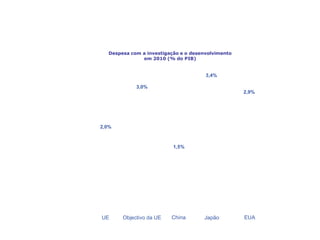 Investigação: investir na
sociedade do conhecimento
Despesa com a investigação e o desenvolvimento
em 2010 (% do PIB)
2,0%
3,0%
1,5%
2,9%
3,4%
UE Objectivo da UE China Japão EUA
 