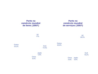 A União Europeia,
uma grande potência comercial
Parte no
comércio mundial
de bens (2007)
Parte no
comércio mundial
de serviços (2007)
Outros
53,2%
UE
17%
EUA
14,5%
Japão
5,8%
China
9,5%
Outros
40,6%
UE
28,5%
EUA
18,2%
Japão
6,8%
China
5,9%
 