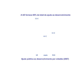 A União Europeia,
o maior doador de ajuda ao desenvolvimento
Ajuda pública ao desenvolvimento por cidadão (2007)
93 €
44 €
53 €
UE Japão EUA
A UE fornece 60% do total da ajuda ao desenvolvimento
 