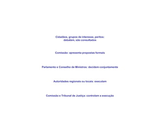 Como é feita a legislação da UE
Cidadãos, grupos de interesse, peritos:
debatem, são consultados
Comissão: apresenta propostas formais
Parlamento e Conselho de Ministros: decidem conjuntamente
Comissão e Tribunal de Justiça: controlam a execução
Autoridades regionais ou locais: executam
 