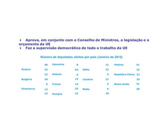 20
O Parlamento Europeu, a voz dos cidadãos
22
13
54
22
8
74
Grécia
6
França
Finlândia
13
Estónia
13Dinamarca
6
República Checa
18
Chipre
22
Bulgária
19
Bélgica
99
Áustria
4 Aprova, em conjunto com o Conselho de Ministros, a legislação e o
orçamento da UE
4 Faz a supervisão democrática de todo o trabalho da UE
Total 753
Reino Unido 72
Suécia
33
Espanha
22
Eslovénia
22
Eslováquia
51
Roménia
26
Portugal
6
Polónia
6
Países Baixos
12
Malta
9
Luxemburgo
73
Lituânia
12
Letónia
Número de deputados eleitos por país (Janeiro de 2012)
Alemanha
Itália
Irlanda
Hungria
 