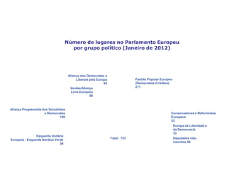 Os partidos políticos europeus
Número de lugares no Parlamento Europeu
por grupo político (Janeiro de 2012)
Total : 753
Esquerda Unitária
Europeia - Esquerda Nórdica Verde
34
Aliança Progressista dos Socialistas
e Democratas
190
Verdes/Aliança
Livre Europeia
58
Aliança dos Democratas e
Liberais pela Europa
84
Partido Popular Europeu
(Democratas-Cristãos)
271
Conservadores e Reformistas
Europeus
53
Europa da Liberdade e
da Democracia
33
Deputados não-
inscritos 30
 