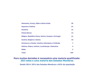 Conselho de Ministros: número de votos por país
345Total:
3Malta
4Estónia, Chipre, Letónia, Luxemburgo e Eslovénia
7Dinamarca, Irlanda, Lituânia, Eslováquia e Finlândia
10Áustria, Bulgária e Suécia
12Bélgica, República Checa, Grécia, Hungria e Portugal
13Países Baixos
14Roménia
27Espanha e Polónia
29Alemanha, França, Itália e Reino Unido
Para muitas decisões é necessária uma maioria qualificada:
255 votos e uma maioria dos Estados-Membros
Desde 2014: 55% dos Estados-Membros e 65% da população
 