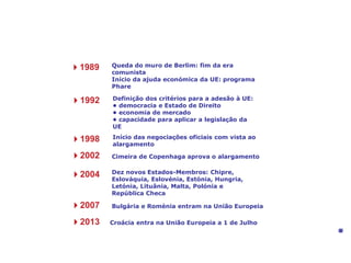 O grande alargamento: o fim da Europa dividida
Queda do muro de Berlim: fim da era
comunista
Início da ajuda económica da UE: programa
Phare
Definição dos critérios para a adesão à UE:
• democracia e Estado de Direito
• economia de mercado
• capacidade para aplicar a legislação da
UE
Início das negociações oficiais com vista ao
alargamento
Cimeira de Copenhaga aprova o alargamento
Dez novos Estados-Membros: Chipre,
Eslováquia, Eslovénia, Estónia, Hungria,
Letónia, Lituânia, Malta, Polónia e
República Checa
41989
41992
41998
42002
42004
42007 Bulgária e Roménia entram na União Europeia
©Reuders
42013 Croácia entra na União Europeia a 1 de Julho
 