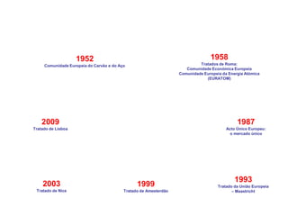 Os tratados, a base de uma cooperação
democrática assente no direito
1952
Comunidade Europeia do Carvão e do Aço
1958
Tratados de Roma:
Comunidade Económica Europeia
Comunidade Europeia da Energia Atómica
(EURATOM)
1987
Acto Único Europeu:
o mercado único
1993
Tratado da União Europeia
– Maastricht
1999
Tratado de Amesterdão
2003
Tratado de Nice
2009
Tratado de Lisboa
 