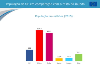 População da UE em comparação com o resto do mundo
População em milhões (2015)
 