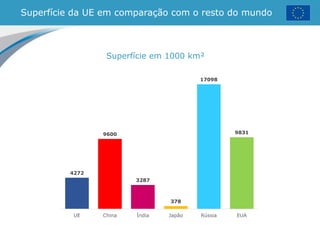 Superfície da UE em comparação com o resto do mundo
Superfície em 1000 km²
4272
9600
3287
378
17098
9831
UE China Índia Japão Rússia EUA
 