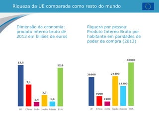 Riqueza da UE comparada como resto do mundo
Dimensão da economia:
produto interno bruto de
2013 em biliões de euros
Riqueza por pessoa:
Produto Interno Bruto por
habitante em paridades de
poder de compra (2013)
 