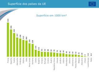 Superfície dos países da UE
Superfície em 1000 km²
633
506
439
357
338
313
302
249
238
132
111
93
92
88
84
79
70
65
65
49
45
43
42
31
20
9
2.6
0.3
França
Espanha
Suécia
Alemanha
Finlândia
Polónia
Itália
ReinoUnido
Roménia
Grécia
Bulgária
Hungria
Portugal
Croácia
Áustria
RepúblicaCheca
Irlanda
Lituânia
Letónia
Eslováquia
Estónia
Dinamarca
PaísesBaixos
Bélgica
Eslovénia
Chipre
Luxemburgo
Malta
 