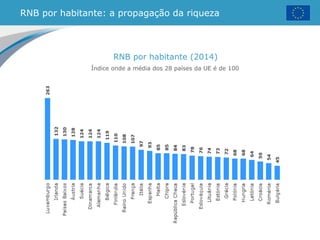 RNB por habitante: a propagação da riqueza
RNB por habitante (2014)
Índice onde a média dos 28 países da UE é de 100
 