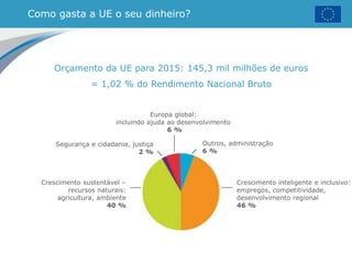 Como gasta a UE o seu dinheiro?
Orçamento da UE para 2015: 145,3 mil milhões de euros
= 1,02 % do Rendimento Nacional Bruto
Europa global:
incluindo ajuda ao desenvolvimento
6 %
Outros, administração
6 %
Crescimento inteligente e inclusivo:
empregos, competitividade,
desenvolvimento regional
46 %
Segurança e cidadania, justiça
2 %
Crescimento sustentável –
recursos naturais:
agricultura, ambiente
40 %
 