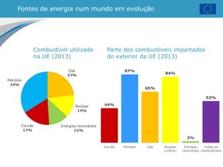 Fontes de energia num mundo em evolução
Combustível utilizado
na UE (2013)
Parte dos combustíveis importados
do exterior da UE (2013)
44%
87%
65%
84%
2%
53%
Carvão Petróleo Gás Nuclear
(urânio)
Energias
renováveis
Todos os
combustíveis
 