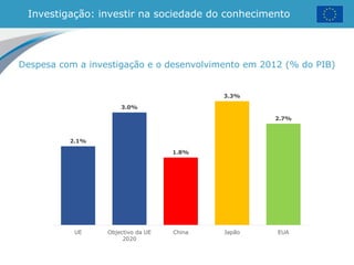 Investigação: investir na sociedade do conhecimento
Despesa com a investigação e o desenvolvimento em 2012 (% do PIB)
2.1%
3.0%
1.8%
3.3%
2.7%
UE Objectivo da UE
2020
China Japão EUA
 