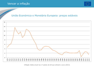 Vencer a inflação
União Económica e Monetária Europeia: preços estáveis
0
2
4
6
8
10
12
14
16
1970
1971
1972
1973
1974
1975
1976
1977
1978
1979
1980
1981
1982
1983
1984
1985
1986
1987
1988
1989
1990
1991
1992
1993
1994
1995
1996
1997
1998
1999
2000
2001
2002
2003
2004
2005
2006
2007
2008
2009
2010
2011
2012
2013
Inflação média anual nos 17 países da UE que utilizam o euro (2013)
 